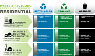 Waste & Recycling Service Levels (Click to Enlarge)