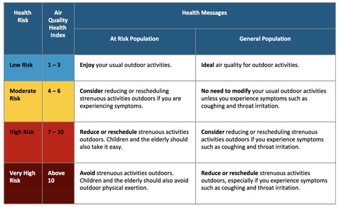 Example of AQHI Health Messaging
